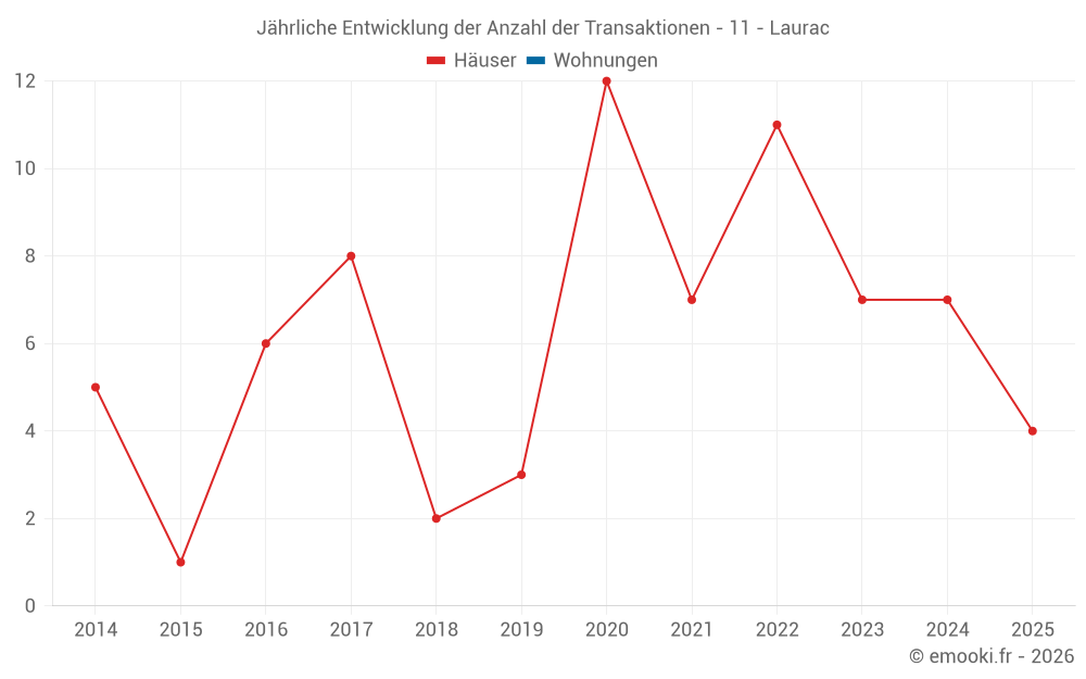 Jährliche Entwicklung der Anzahl der Transaktionen - 11 - Laurac