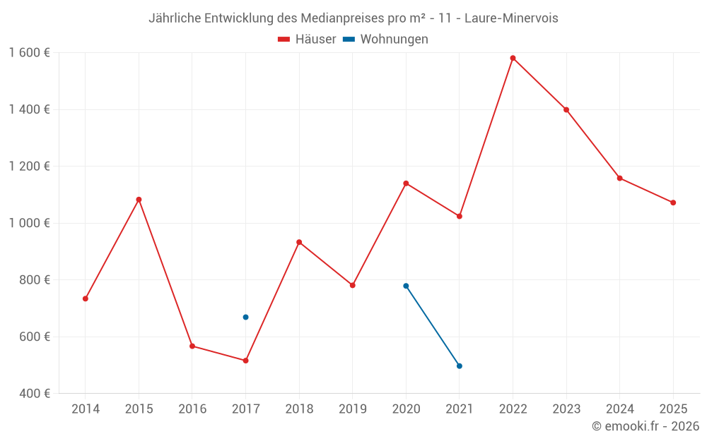 Jährliche Entwicklung des Medianpreises pro m² - 11 - Laure-Minervois
