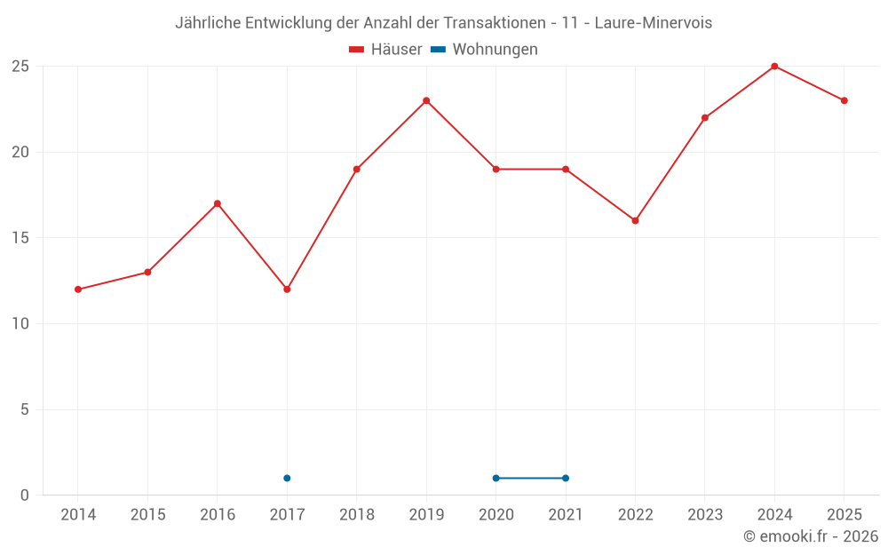 Jährliche Entwicklung der Anzahl der Transaktionen - 11 - Laure-Minervois