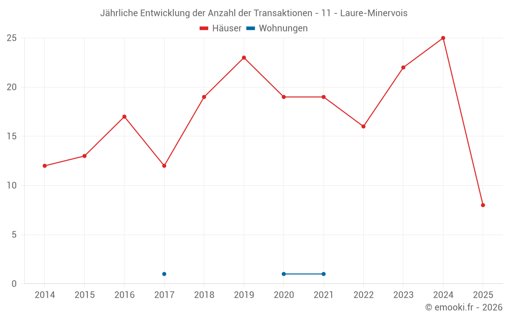 Jährliche Entwicklung der Anzahl der Transaktionen - 11 - Laure-Minervois