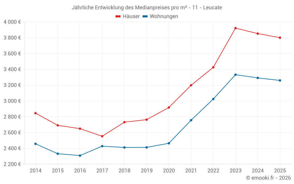 Jährliche Entwicklung des Medianpreises pro m² - 11 - Leucate