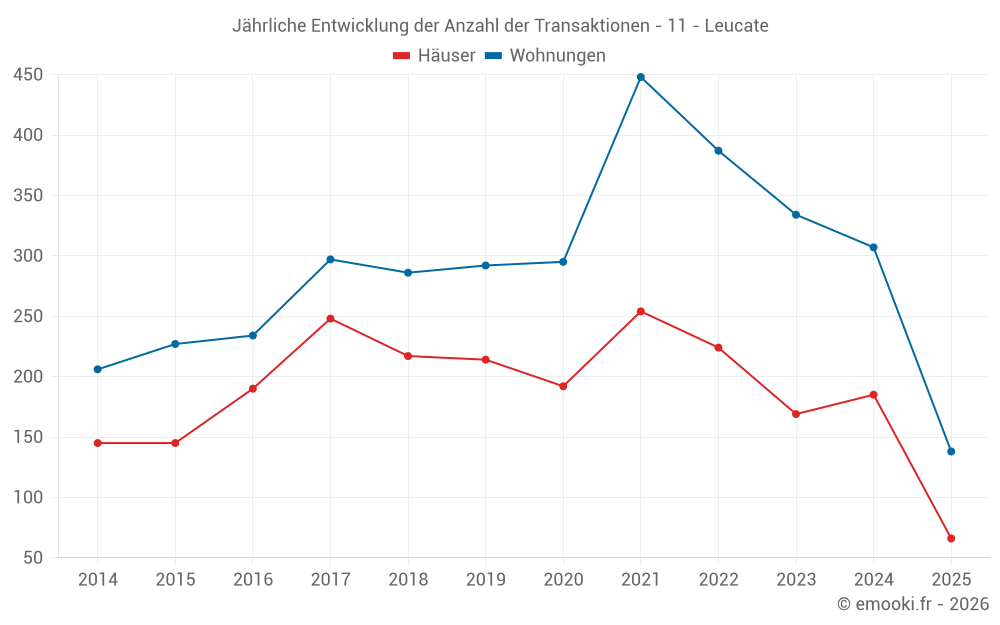 Jährliche Entwicklung der Anzahl der Transaktionen - 11 - Leucate