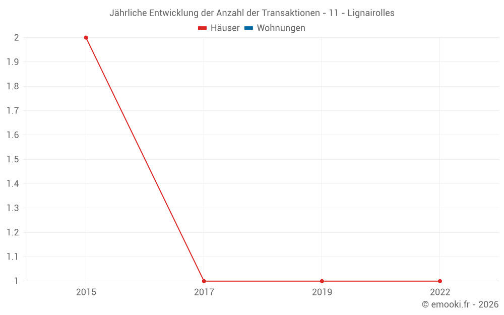 Jährliche Entwicklung der Anzahl der Transaktionen - 11 - Lignairolles