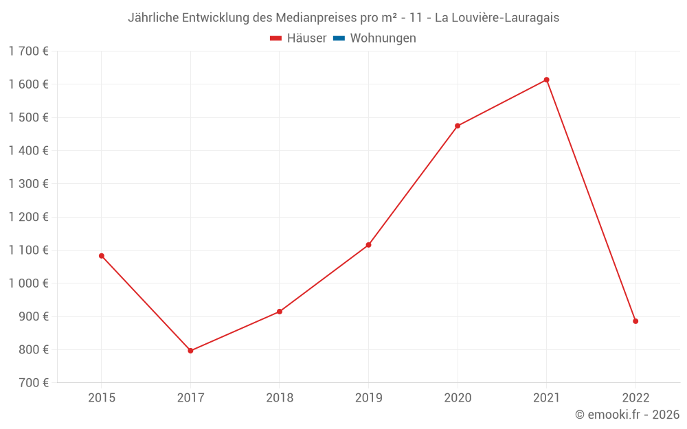 Jährliche Entwicklung des Medianpreises pro m² - 11 - La Louvière-Lauragais