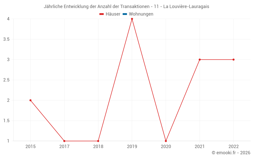 Jährliche Entwicklung der Anzahl der Transaktionen - 11 - La Louvière-Lauragais