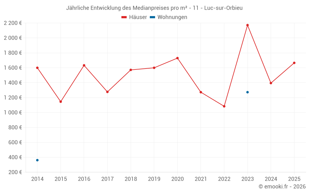 Jährliche Entwicklung des Medianpreises pro m² - 11 - Luc-sur-Orbieu