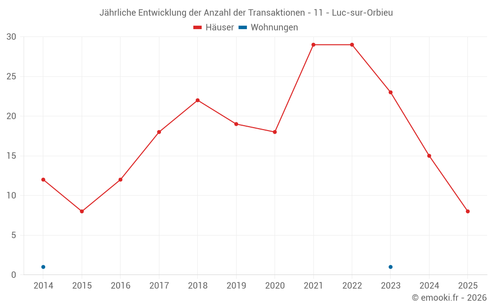 Jährliche Entwicklung der Anzahl der Transaktionen - 11 - Luc-sur-Orbieu