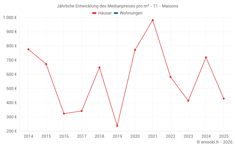 Jährliche Entwicklung des Medianpreises pro m² - 11 - Maisons
