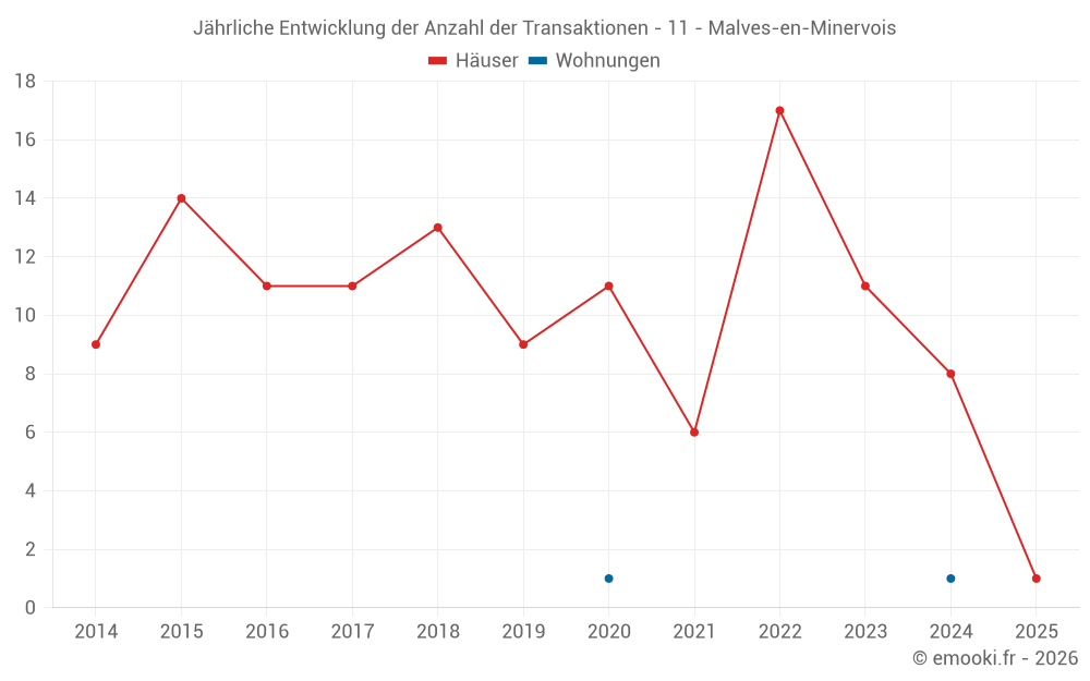 Jährliche Entwicklung der Anzahl der Transaktionen - 11 - Malves-en-Minervois