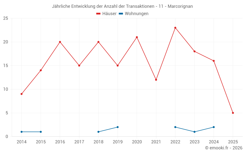Jährliche Entwicklung der Anzahl der Transaktionen - 11 - Marcorignan