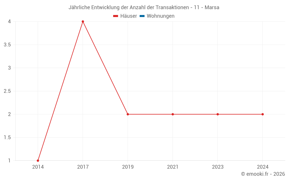 Jährliche Entwicklung der Anzahl der Transaktionen - 11 - Marsa