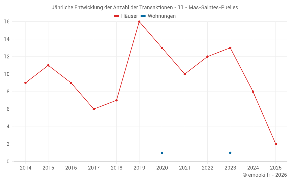 Jährliche Entwicklung der Anzahl der Transaktionen - 11 - Mas-Saintes-Puelles