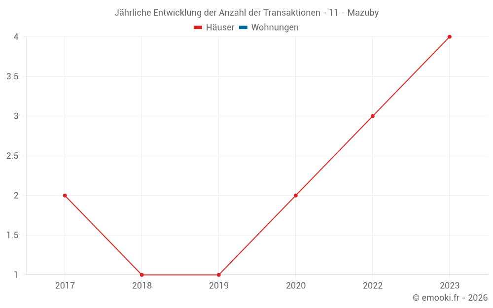 Jährliche Entwicklung der Anzahl der Transaktionen - 11 - Mazuby