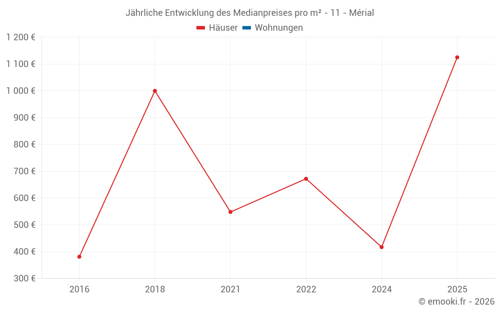 Jährliche Entwicklung des Medianpreises pro m² - 11 - Mérial
