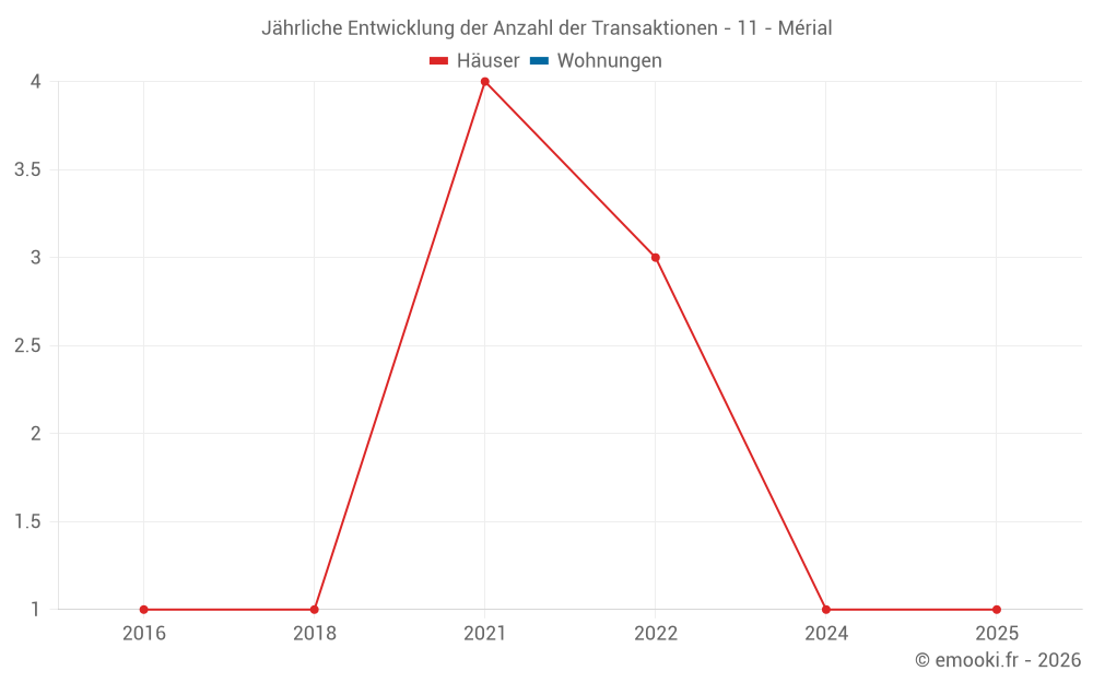 Jährliche Entwicklung der Anzahl der Transaktionen - 11 - Mérial