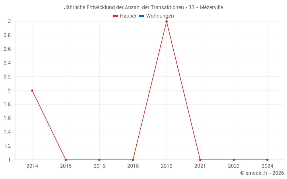 Jährliche Entwicklung der Anzahl der Transaktionen - 11 - Mézerville