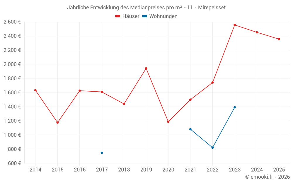 Jährliche Entwicklung des Medianpreises pro m² - 11 - Mirepeisset