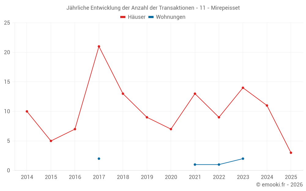 Jährliche Entwicklung der Anzahl der Transaktionen - 11 - Mirepeisset