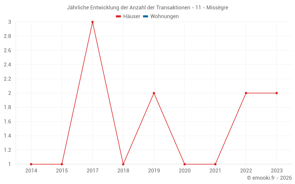 Jährliche Entwicklung der Anzahl der Transaktionen - 11 - Missègre