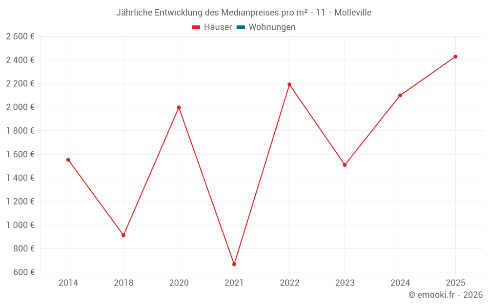Jährliche Entwicklung des Medianpreises pro m² - 11 - Molleville