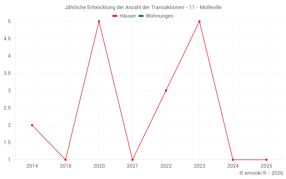 Jährliche Entwicklung der Anzahl der Transaktionen - 11 - Molleville