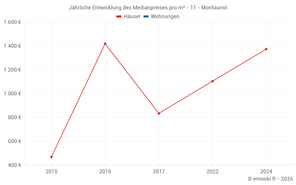 Jährliche Entwicklung des Medianpreises pro m² - 11 - Montauriol