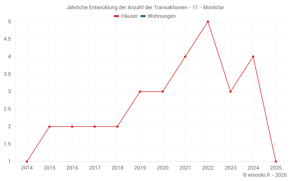 Jährliche Entwicklung der Anzahl der Transaktionen - 11 - Montclar