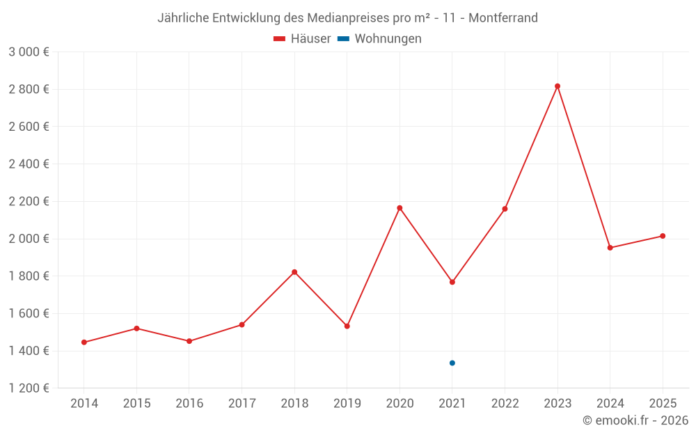 Jährliche Entwicklung des Medianpreises pro m² - 11 - Montferrand