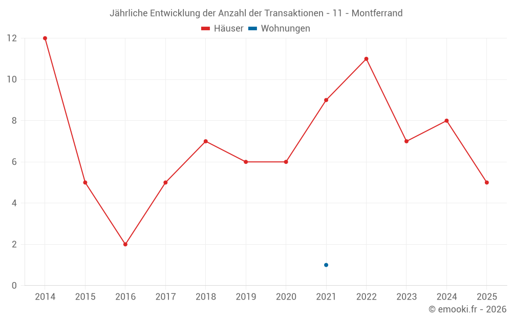 Jährliche Entwicklung der Anzahl der Transaktionen - 11 - Montferrand