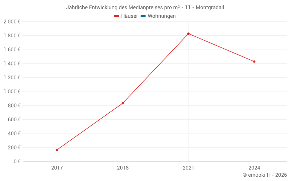 Jährliche Entwicklung des Medianpreises pro m² - 11 - Montgradail