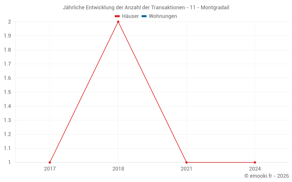 Jährliche Entwicklung der Anzahl der Transaktionen - 11 - Montgradail