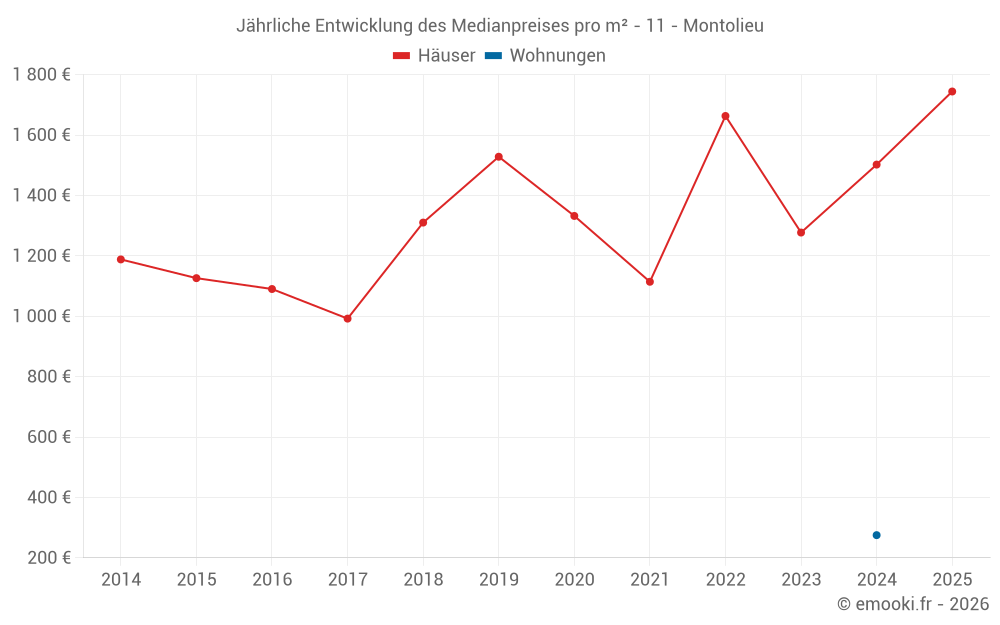Jährliche Entwicklung des Medianpreises pro m² - 11 - Montolieu
