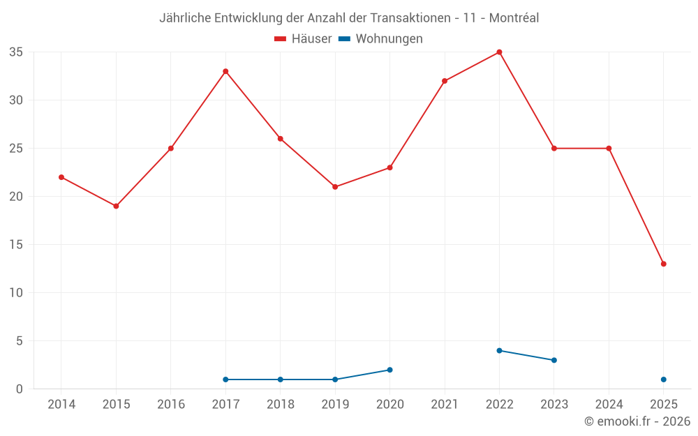Jährliche Entwicklung der Anzahl der Transaktionen - 11 - Montréal