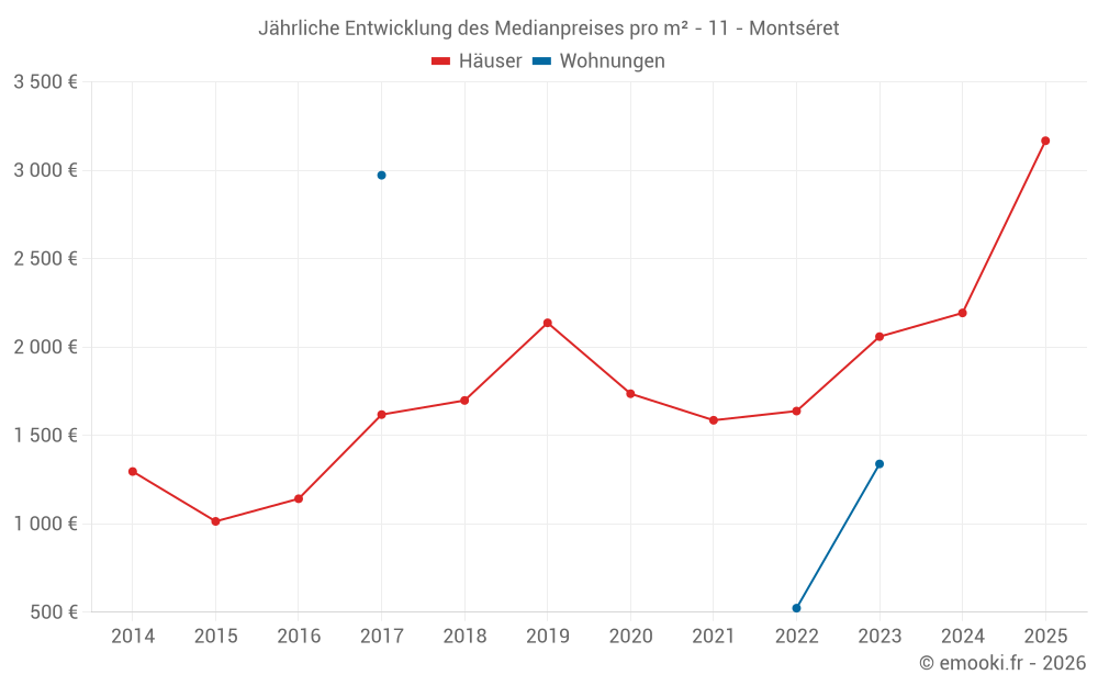 Jährliche Entwicklung des Medianpreises pro m² - 11 - Montséret