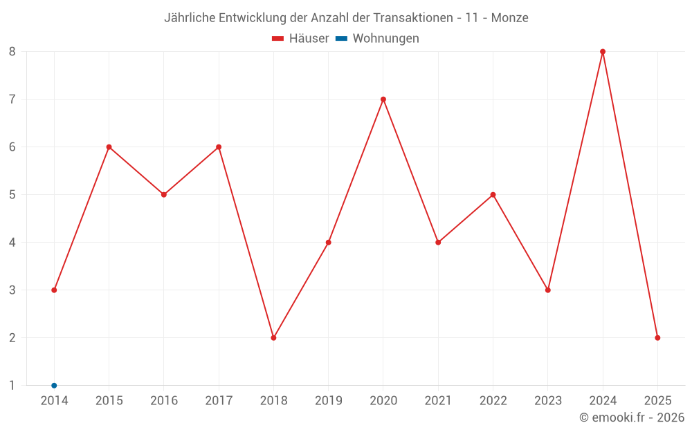 Jährliche Entwicklung der Anzahl der Transaktionen - 11 - Monze