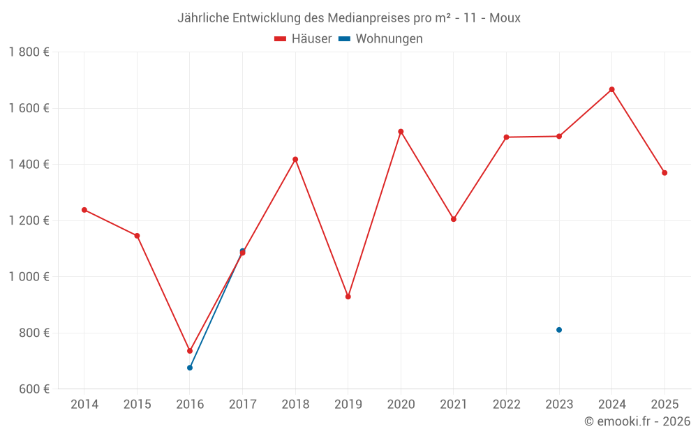 Jährliche Entwicklung des Medianpreises pro m² - 11 - Moux