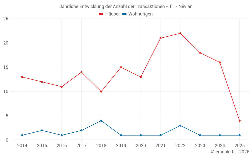 Jährliche Entwicklung der Anzahl der Transaktionen - 11 - Névian