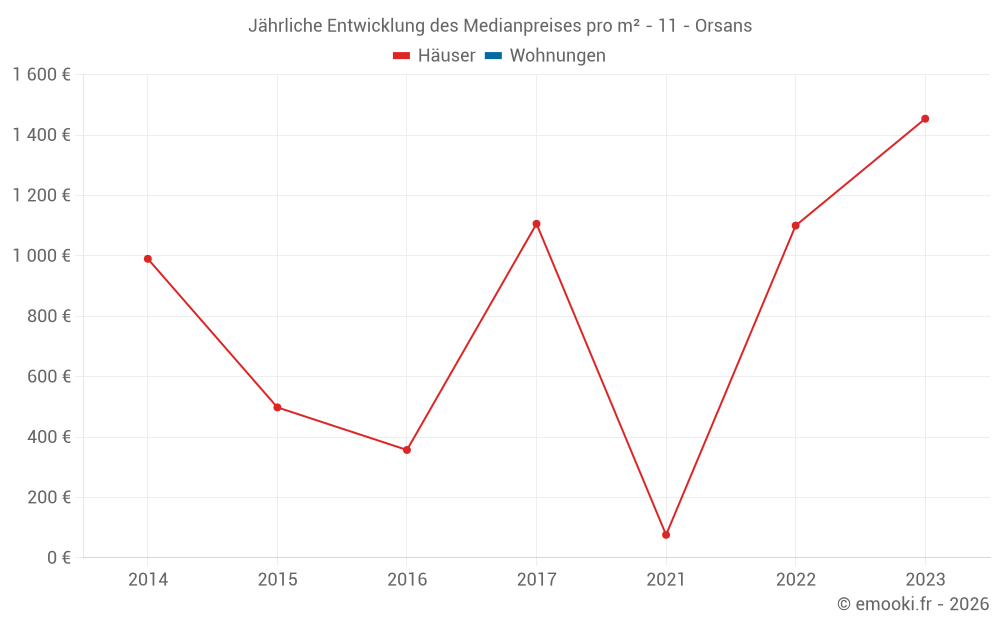 Jährliche Entwicklung des Medianpreises pro m² - 11 - Orsans