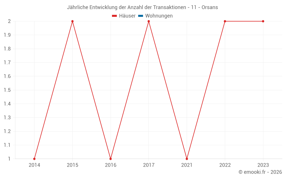 Jährliche Entwicklung der Anzahl der Transaktionen - 11 - Orsans