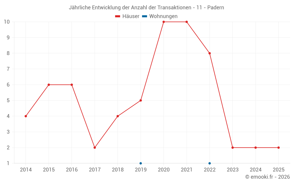 Jährliche Entwicklung der Anzahl der Transaktionen - 11 - Padern