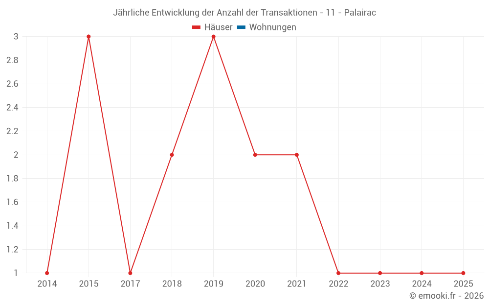 Jährliche Entwicklung der Anzahl der Transaktionen - 11 - Palairac