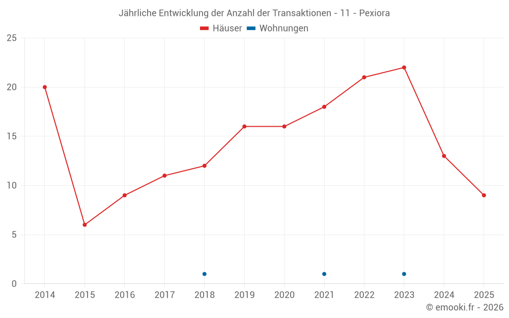 Jährliche Entwicklung der Anzahl der Transaktionen - 11 - Pexiora