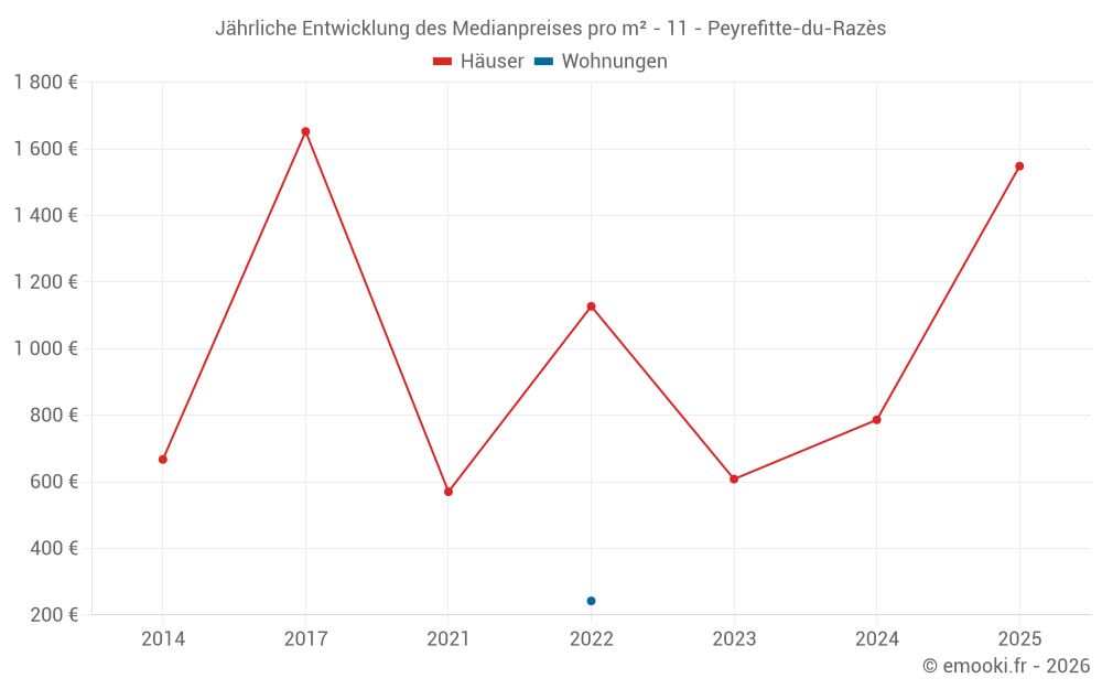Jährliche Entwicklung des Medianpreises pro m² - 11 - Peyrefitte-du-Razès