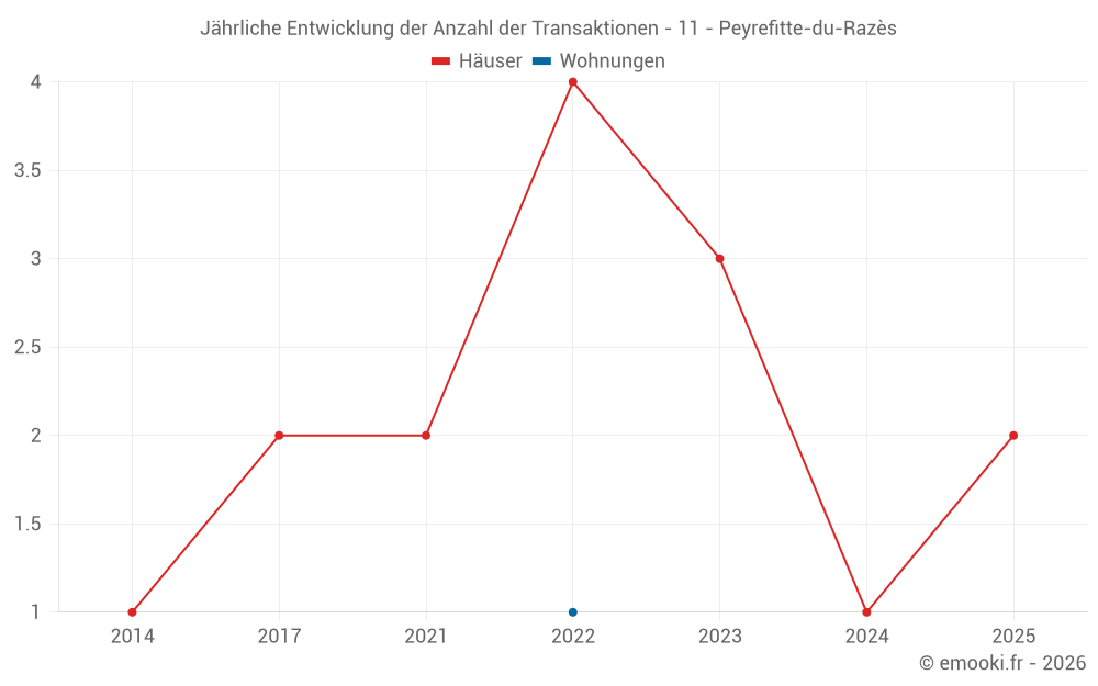 Jährliche Entwicklung der Anzahl der Transaktionen - 11 - Peyrefitte-du-Razès