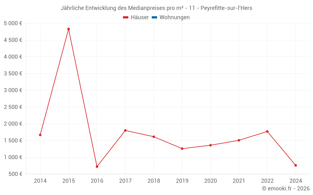 Jährliche Entwicklung des Medianpreises pro m² - 11 - Peyrefitte-sur-l'Hers