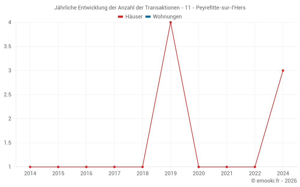 Jährliche Entwicklung der Anzahl der Transaktionen - 11 - Peyrefitte-sur-l'Hers
