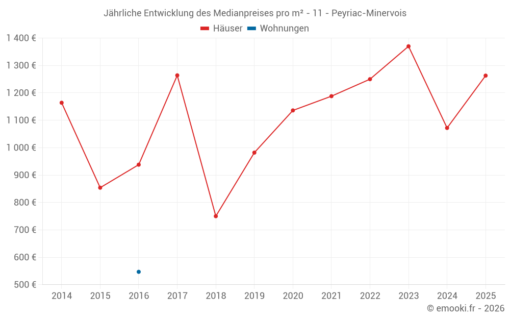 Jährliche Entwicklung des Medianpreises pro m² - 11 - Peyriac-Minervois