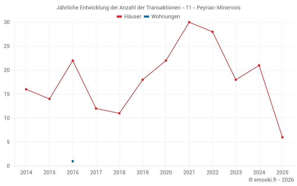 Jährliche Entwicklung der Anzahl der Transaktionen - 11 - Peyriac-Minervois