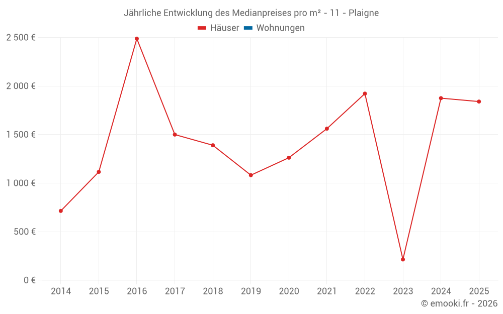 Jährliche Entwicklung des Medianpreises pro m² - 11 - Plaigne