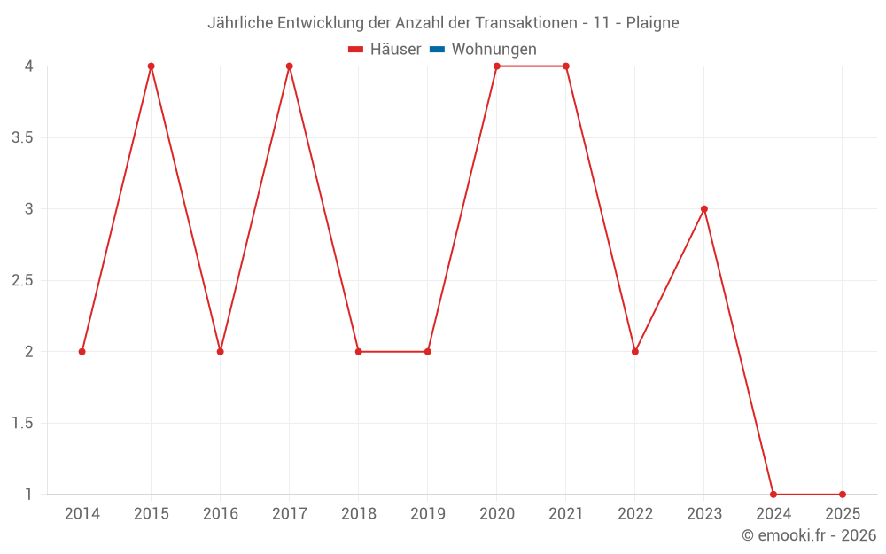 Jährliche Entwicklung der Anzahl der Transaktionen - 11 - Plaigne
